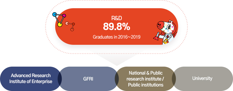 R&D 89.8% Graduates in 2016~2019. Advanced Research Institute of Enterprise, GFRI, National & Public research institute / Public institutions, University